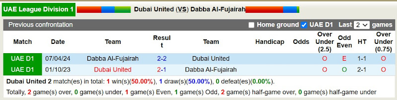 Lịch sử đối đầu Dubai United với Dabba Al-Fujairah