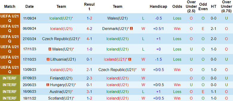 Thống kê 10 trận gần nhất của U21 Iceland