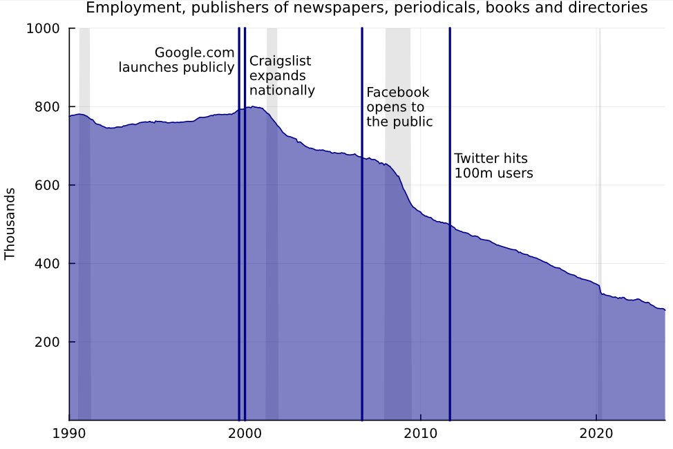 A graph of a graph showing the amount of newspapers

Description automatically generated with medium confidence