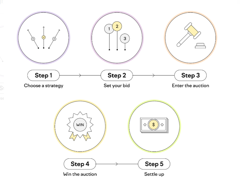 Bidding strategy in Google ads 