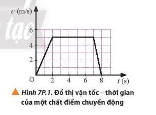 BÀI 7 GIA TỐC – CHUYỂN ĐỘNG THẲNG BIẾN ĐỔI ĐỀUMở đầu: Trong giải đua F1 (Hình 7.1), các tay đua phải hoàn thành một chặng đua dài khoảng 300 km trong khoảng thời gian ngắn nhất. Trong quá trình đua, các tay đua bắt buộc phải vào trạm dừng thay lốp mới và nạp thêm nhiên liệu. Trong khảng thời gian từ khi xe vào trạm dừng đến khi xe tăng tốc trở lại đường đua, ta thấy vận tốc của xe đã có sự thay đổi rõ rệt. Đại lượng nào đặc trưng cho sự thay đổi vận tốc của xe?Đáp án chuẩn: Đại lượng đặc trưng: gia tốc.1. Đồ thị vận tốc - thời gian trong chuyển động thẳng và khái niệm gia tốcCâu 1: Làm thế nào ta có thể xác định được vận tốc tức thời dựa vào phương án thí nghiệm gợi ý?Đáp án chuẩn: Cần đo được độ dịch chuyển trong những khoảng thời gian ngắn bằng nhau.Câu 2: Cần chọn gốc tọa độ, gốc thời gian như thế nào để việc xác định độ dịch chuyển và thời điểm trong thí nghiệm được thuận tiện?Đáp án chuẩn: Chọn gốc tọa độ và gốc thời gian tại vị trí cổng quang điện A.Câu 3: Dựa vào bảng số liệu, hãy xác định giá trị trung bình và sai số của phép đo thời gian viên bi chuyển động từ A đến B và thời gian chắn cổng quang điện B. Từ đó xác định giá trị trung bình và sai số của vận tốc tức thời tại B ứng với từng giá trị độ dịch chuyển. Vẽ đồ thị vận tốc tức thời tại B theo thời gian chuyển động tAB vào giấy kẻ ô.Đáp án chuẩn: - Giá trị trung bình thời gian:+ AB = 10 cm: t = 0,292 s+ AB = 20 cm: t = 0,423 s+ AB = 30 cm: t = 0,525 s+ AB = 40 cm: t = 0,609 s+ AB = 50 cm: t = 0,684 s- Sai số:+ AB = 10 cm:  s+ AB = 20 cm:  s+ AB = 30 cm: + AB = 40 cm:  s+ AB = 50 cm: - Giá trị trung bình và sai số của thời gian chắn cổng quang điện tại B:+ AB = 10 cm: + AB = 20 cm: + AB = 30 cm: + AB = 40 cm: + AB = 50 cm: - Tốc độ tức thời tại B:- Vẽ đồ thị:Câu 4: Nêu một số ví dụ khác về chuyển động có vận tốc thay đổi theo thời gian.Đáp án chuẩn: Một xe bus bắt đầu xuất phát từ điểm bus và chuyển động nhanh dầnMột hòn đá rơi từ trên cao xuống dưới, chuyển động nhanh dầnMột xe ô tô đang đi trên đường, gặp vật cản thì phanh gấpCâu 5: Một xe buýt bắt đầu rời khỏi bến, khi đang chuyển động thẳng đều thì thấy một chướng ngại vật, người lái xe hãm phanh để dừng lại. Hãy nhận xét tính chất chuyển động của xe buýt, mối liên hệ về hướng của vận tốc và gia tốc từ lúc bắt đầu chuyển động cho tới khi dừng lại.Đáp án chuẩn: Tính chất: xe đang chuyển động đều thì gặp chướng ngại vật, xe chuyển động chậm dần.Mối liên hệ:+ Bắt đầu rời bến, xe chuyển động đều: a và v cùng hướng.+ Xe chuyển động chậm dần đều: a và v cùng phương nhưng ngược chiều.Câu 6: Trong cuộc đua xe F1, hãy giải thích tại sao ngoài tốc độ tối đa thì gia tốc của xe cũng là một yếu tố rất quan trọng quyết định kết quả cuộc đua.Đáp án chuẩn: Nếu  và   cùng chiều thì xe đi nhanh hơn và ngược lại.Câu 7: Nhận xét về tính chất chuyển động của vật có đồ thị (v – t) được biểu diễn trong Hình 7.7Đáp án chuẩn: Từ A đến B, vật chuyển động nhanh dần đềuTừ B đến D, vật chuyển động thẳng đềuTừ D đến F, vật chuyển động chậm dần đềuCâu 8: Một người chạy xe máy theo một đường thẳng và có vận tốc theo thời gian được biểu diễn bởi đồ thị (v – t) như Hình 7.8. Xác định:a) Gia tốc của người này tại các thời điểm 1 s, 2,5 s và 3,5 s.b) Độ dịch chuyển của người này từ khi bắt đầu chạy đến thời điểm 4 s. Đáp án chuẩn: a) + t = 1 s: a = 2+ t = 2,5 s: a = 1,6+ t = 3,5 s: a = 0,86b, 12(m)2. Các phương trình của chuyển động thẳng biến đổi đềuCâu 1: Rút ra phương trình liên hệ giữa gia tốc, vận tốc và độ dịch chuyển.Đáp án chuẩn: Câu 2: Một đoàn tàu đang chạy với vận tốc 43,2 km/h thì hãm phanh, chuyển động thẳng chậm dần đều để vào ga. Sau 1 phút thì tàu dừng lại ở sân ga.a) Tính gia tốc của tàu.b) Tính quãng đường mà tàu đi được trong thời gian hãm phanh.Đáp án chuẩn: a) – 0,2 m/s2b) 360 mBài tập: