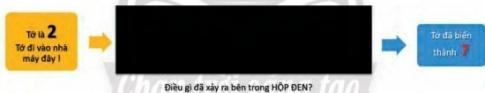 BÀI 1. HÀM SỐ VÀ ĐỒ THỊKHỞI ĐỘNGNhiệt độ có mối liên hệ gì với thời gian?Đáp án chuẩn:Thời gian thay đổi thì nhiệt độ cũng thay đổi1. HÀM SỐ. TẬP XÁC ĐỊNH VÀ TẬP GIÁ TRỊ CỦA HÀM SỐBài 1: Bản tin dự báo thời tiết cho biết nhiệt độ ở một số thời điểm trong ngày 1/5/2021 tại Thành phố Hồ Chí Minh đã được ghi lại thành bảng kèm với biểu đồ bên:Sử dụng bảng hoặc biểu đồ, hãy:a. Viết tập hợp các mốc giờ đã có dự báo nhiệt độ.b. Viết tập hợp các số đo nhiệt độ đã dự báo.c. Cho biết nhiệt độ dự báo tại Thành phố Hồ Chí Minh vào lúc 7 giờ sáng ngày 1/5/2021.Đáp án chuẩn:a) A =  {1; 4; 7; 10; 13; 16; 19; 22}b) B = {28; 27; 32; 31; 29; 28; 27}c) 28oCBài 2: Một thiết bị đã ghi lại vận tốc v (mét/giây) ở thời điểm t (giây) của một vật chuyển động như trong bảng sau:t (giây)0,511,21,82,5v (mét/giây)1,5305,47,5Vì sao bảng này biểu thị một số hàm số? Tìm tập xác định của hàm số này.Đáp án chuẩn:D = {0,5; 1; 1,2; 1,8; 2,5}Bài 3: Tìm tập xác định của các hàm số sau:Đáp án chuẩn:Bài 4: Ở góc của miếng đất hình chữ nhật, người ta làm một bồn hoa có dạng một phần tư hình tròn với bán kính r (Hình 2). Bán kính bồn hoa có kích thước từ 0,5m đến 3m.a. Viết công thức của hàm số biểu thị diện tích bồn hoa theo bán kính r và tìm tập xác định của hàm số này.b. Bán kính của bồn hoa bằng bao nhiêu thì nó có diện tích là 0,5 m2?Đáp án chuẩn:2. ĐỒ THỊ HÀM SỐBài 1: Xét hàm số y = f(x) cho bởi bảng sau:x-2-101234f(x)830-1038a. Tìm tập xác định D của hàm số trên.b. Trong mặt phẳng tọa độ Oxy, vẽ tất cả các điểm có tọa độ (x; y) với x ∈ D và y = f(x).Đáp án chuẩn:a. D = {-2; -1; 0; 1; 2; 3; 4}b. Bài 2: Vẽ đồ thị hàm số f(x) = 3x + 8Đáp án chuẩn:3. HÀM SỐ ĐỒNG BIẾN, HÀM SỐ NGHỊCH BIẾNBài 1: a) Tìm khoảng đồng biến và nghịch biến của hàm số có đồ thị sau:b. Xét tính đồng biến, nghịch biến của hàm số y = f(x) = 5x2 trên khoảng (2; 5)Đáp án chuẩn:a. Hàm số đồng biến trên khoảng (-3; 1), (3; 7) Hàm số nghịch biến trên khoảng (1; 3)b. Hàm số đồng biến (tăng) trên khoảng (2; 5)BÀI TẬP CUỐI SGK