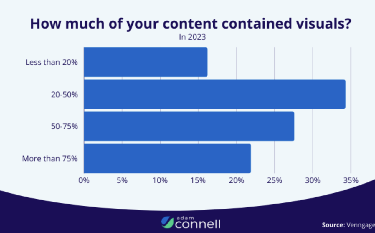 Content Contained Visuals