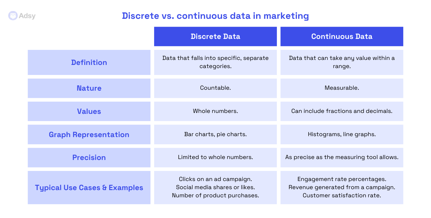 discrete vs. continuous data