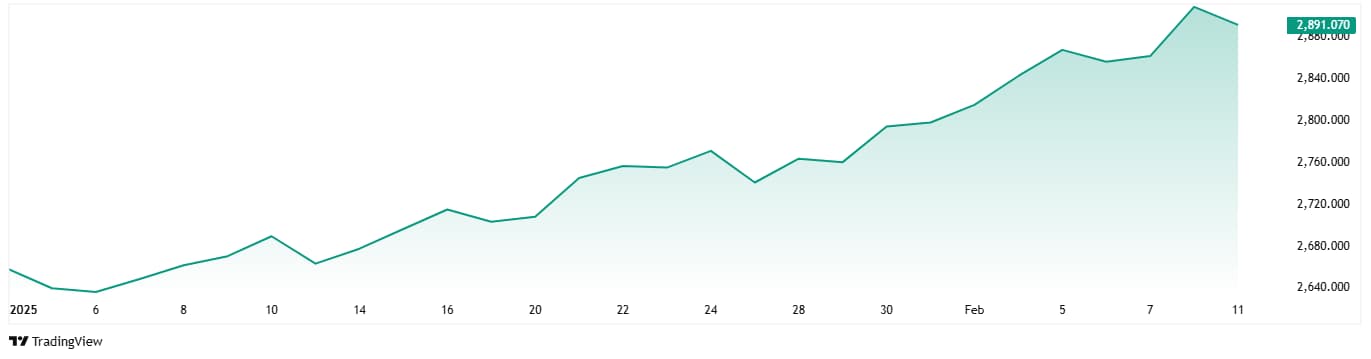 Gold's price performance in 2025.