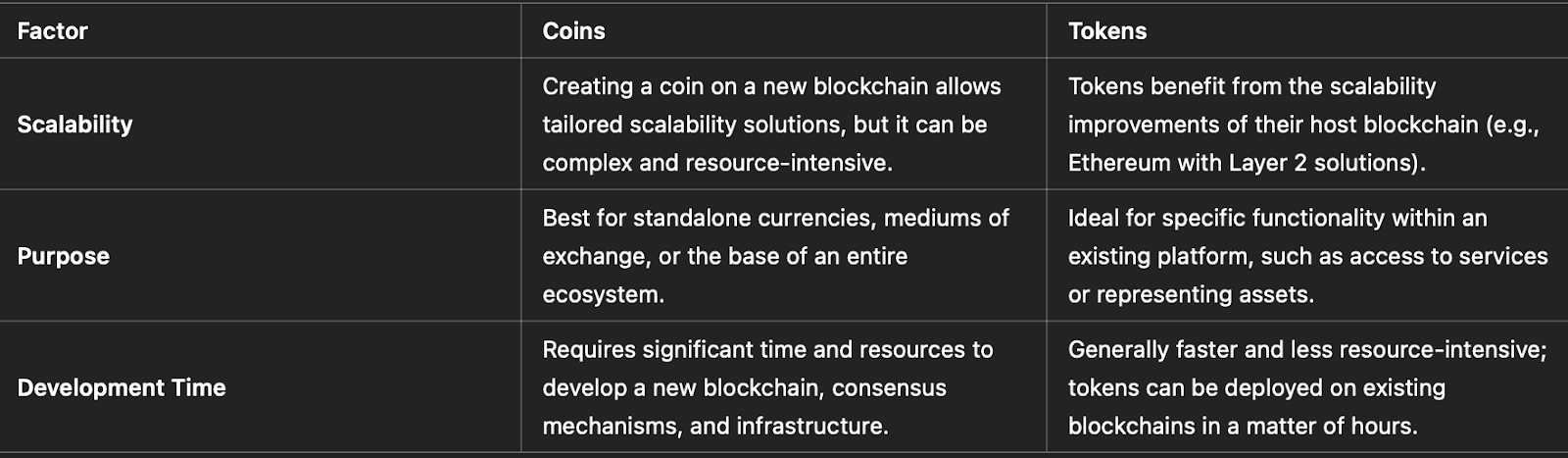 การสร้างสกุลเงิน Crypto: Token และ Coin