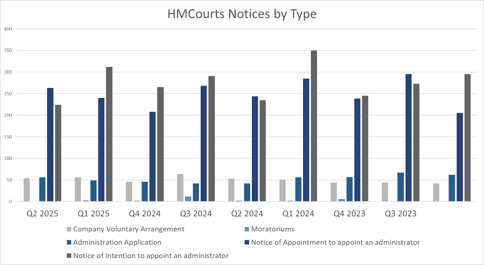 HM Courts Notices by Type