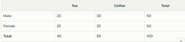 table of survey for preferred beverages 