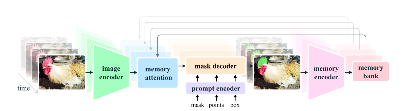 SAM 2 ARCHITECTURE