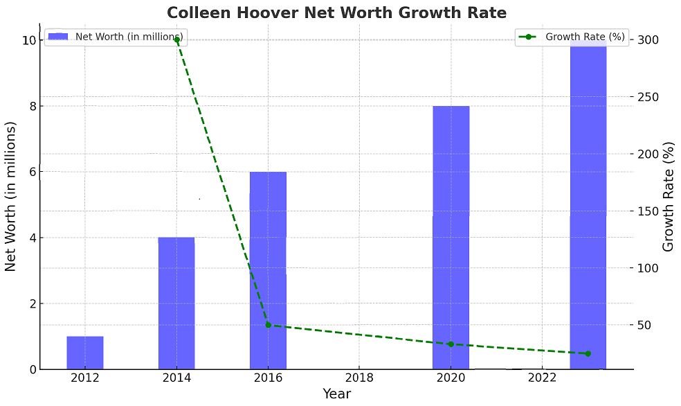 Colleen Hoover Net Worth Growth Rate