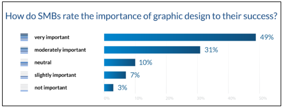 SMB rate the importance of Graphic designing