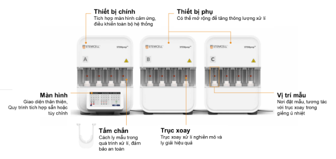 Tổng quan thiết bị  STEMprep™ Tissue Dissociator 