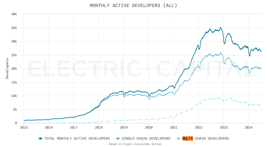 This is a monthly active developers chart for Ethereum.