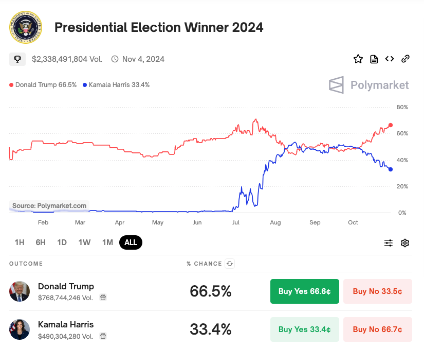 Screenshot of crypto price chart showcasing the impact of the US presidential election on the market sentiment