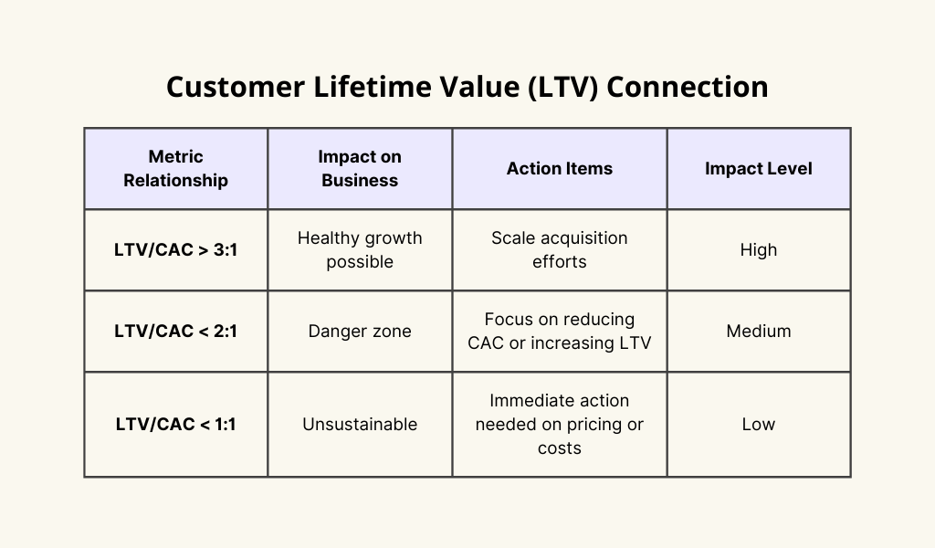 Customer Lifetime Value (LTV) Connection