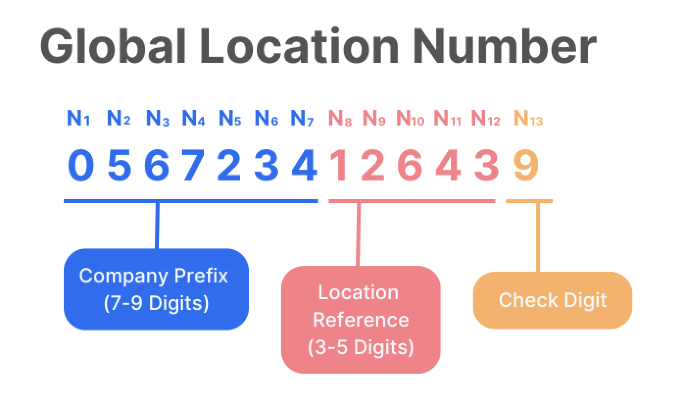 The Global Location Number (GLN) is created using three components: the GS1 Company Prefix, a Location Reference, and a Check Digit.