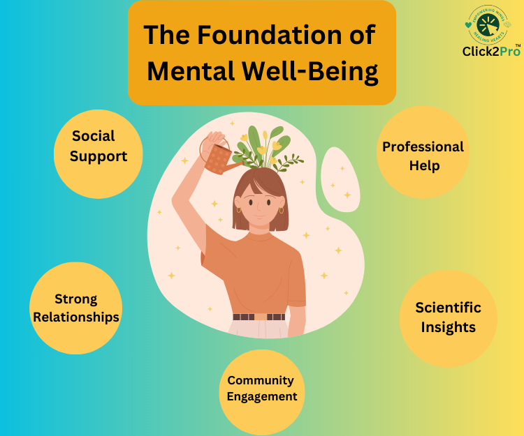 The Foundation of Mental Well-Being: Social support, relationships, community, insights, and help.