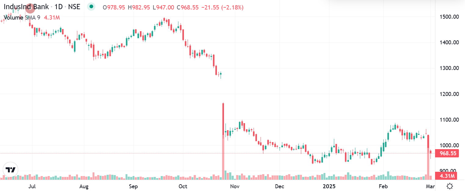 Technical analysis of INDUSIND bank