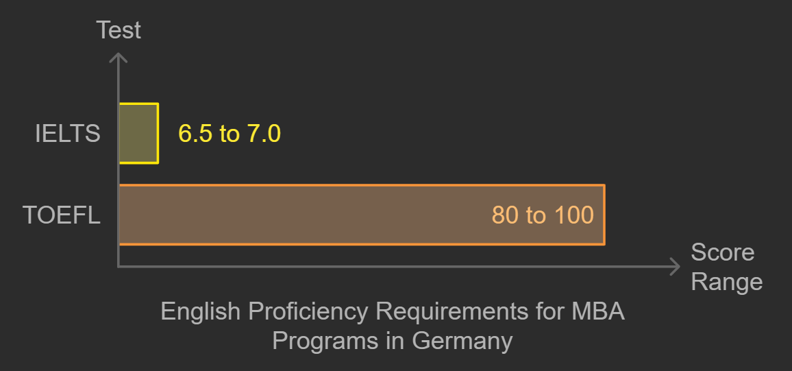 English proficiency requirements for MBA programs in Germany