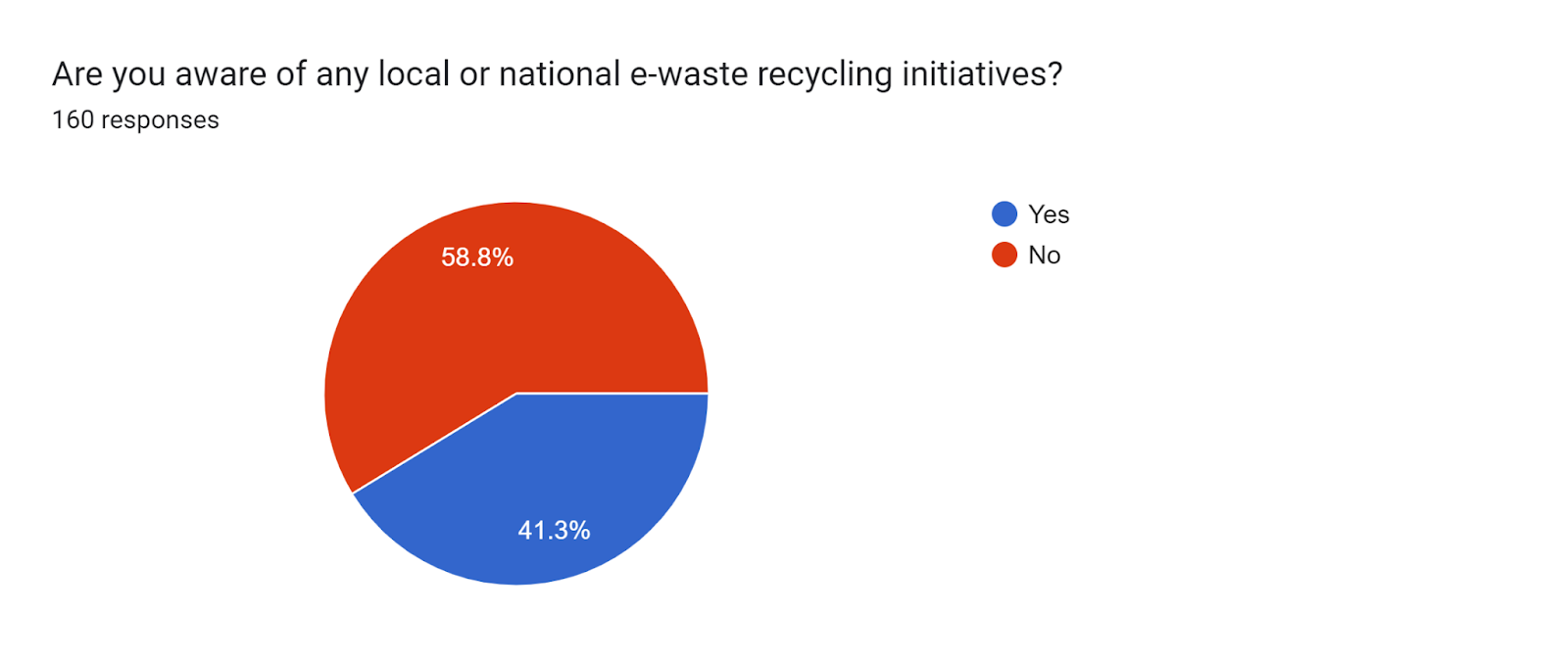 Forms response chart. Question title: Are you aware of any local or national e-waste recycling initiatives?
. Number of responses: 160 responses.