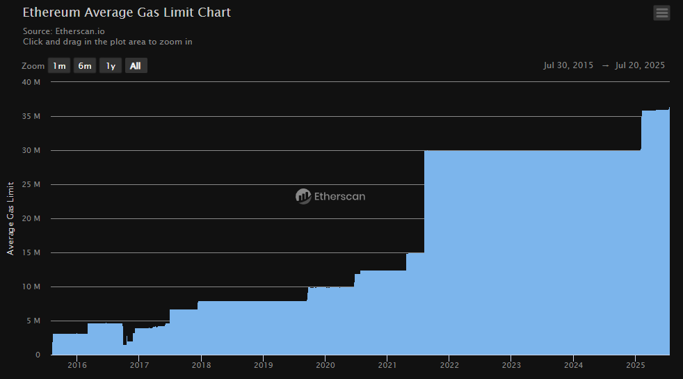 Ethereum Gas Limit: With 50% of stakers backing the upgrade, Ethereum aims for cheaper fees and faster transactions, but can it handle the load?

