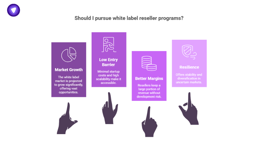 Benefits of joining White Label Reseller Programs highlighted through four blocks: market growth, low entry barrier, better margins, and business resilience.
