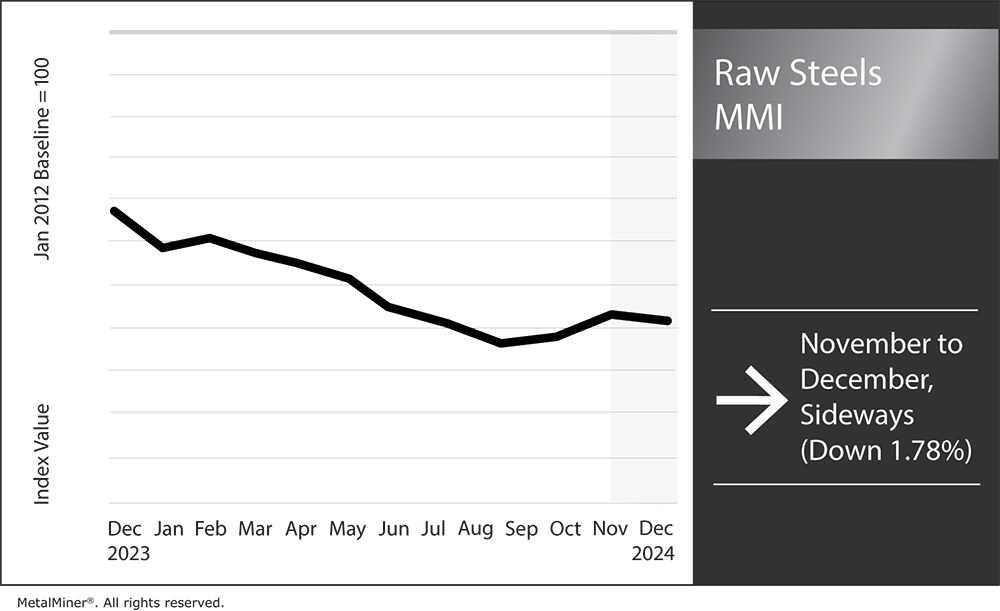 Steel Prices Hold Steady Ahead of 2025