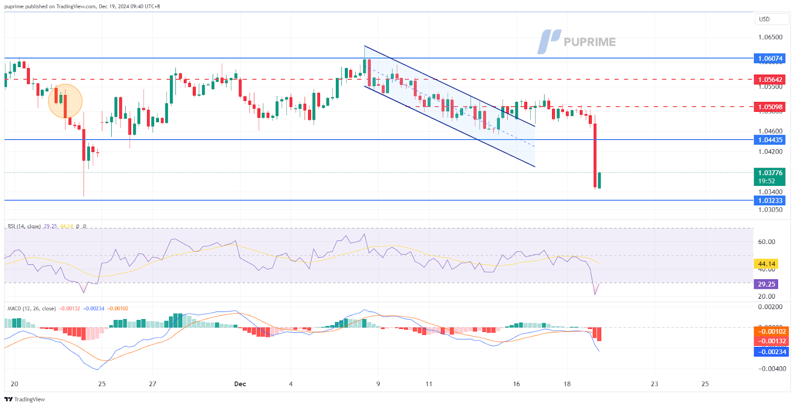 EURUSD 19122024