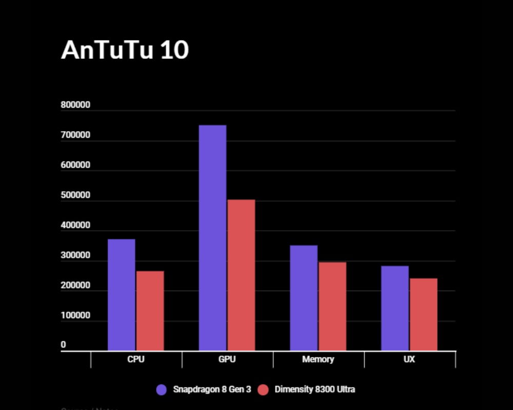 Skor AnTuTu Snapdragon 8 Gen 3 vs Dimensity 8300 Ultra