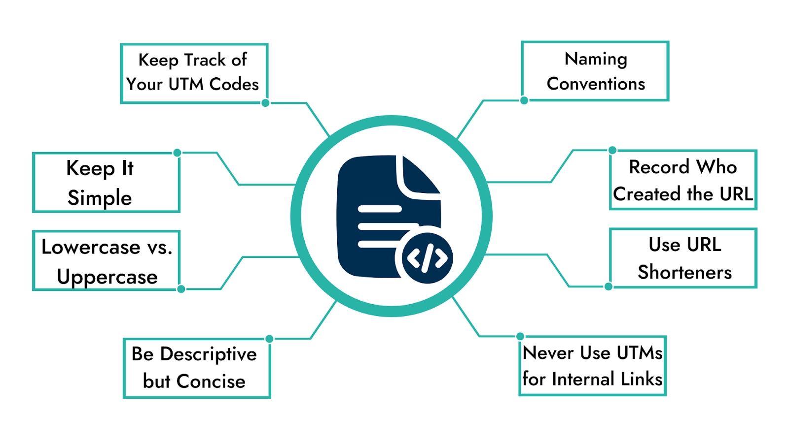 GA4 UTM Codes Parameter