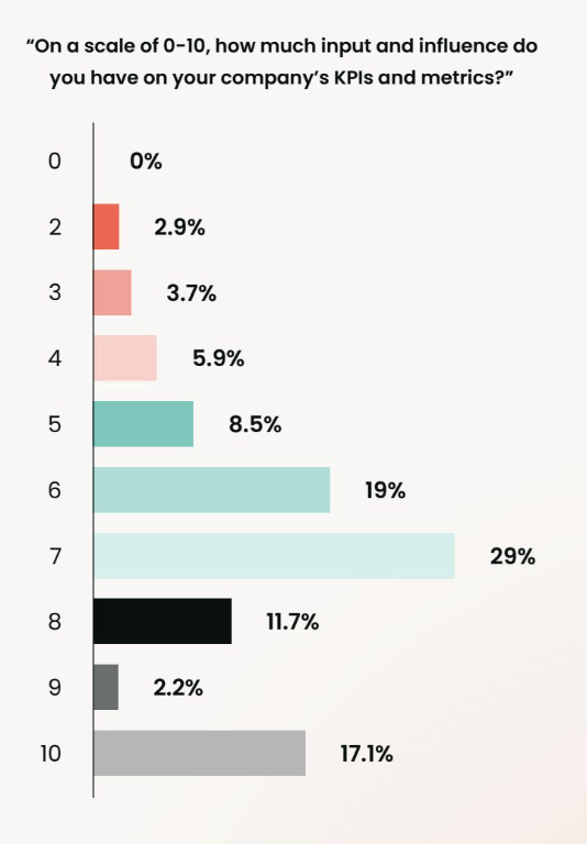 A bar chart showing on a scale of 1 to 10, how much input or influence product marketers have on their company KPIs and metrics. 2- 2.9%, 3 - 3.7%, 3 - 4.9%, 5 - 8.5%, 6 - 19%, 7 - 29%, 8 - 11.7%, 9 - 2.2%, and 10 - 17.1%.  