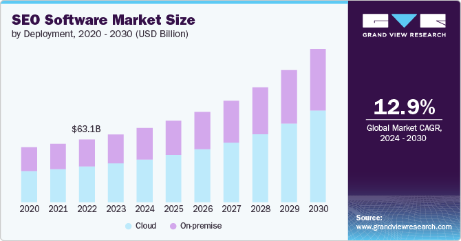 SEO software market size