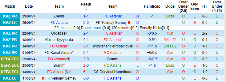 Thống kê phong độ 10 trận đấu gần nhất của Astana