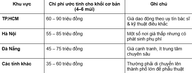 Bảng Chi phí tạo hình cơ bụng trung bình hiện nay (ước lượng) 