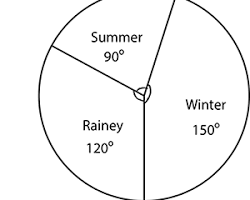 Image of pie chart showing the votes for different seasons