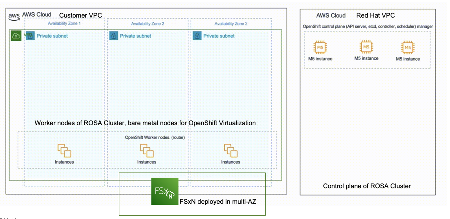 Figure 1. This diagram shows the Red Hat OpenShift Service on AWS Hosted Control Planes cluster deployed in multiple availability zones. ROSA cluster primary and infrastructure nodes are in Red Hat’s virtual private cloud on Amazon, while the worker nodes are in a virtual private cloud in the customer's account.