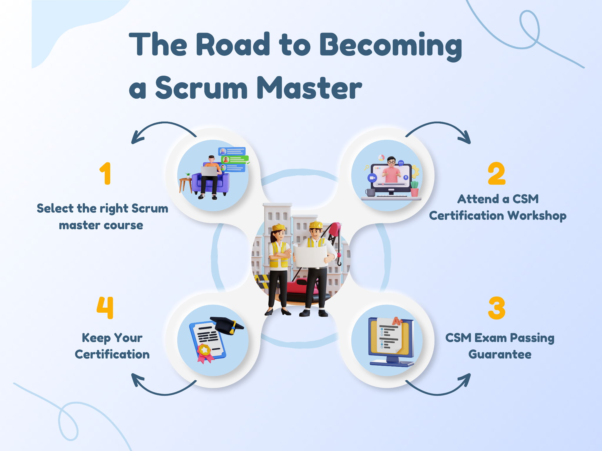 Certified Scrum Master