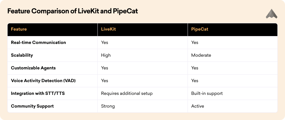 Feature Comparison of LiveKit and PipeCat. Real-time Communication, Scalability, Customizable Agents,Voice Activity Detection (VAD), Integration with STT/TTS, Community Support. Livekit Yes, High, Yes,  Yes, Requires additional setup, Strong. PipeCat Yes, Moderate, Yes, Yes, Built-in support, Active