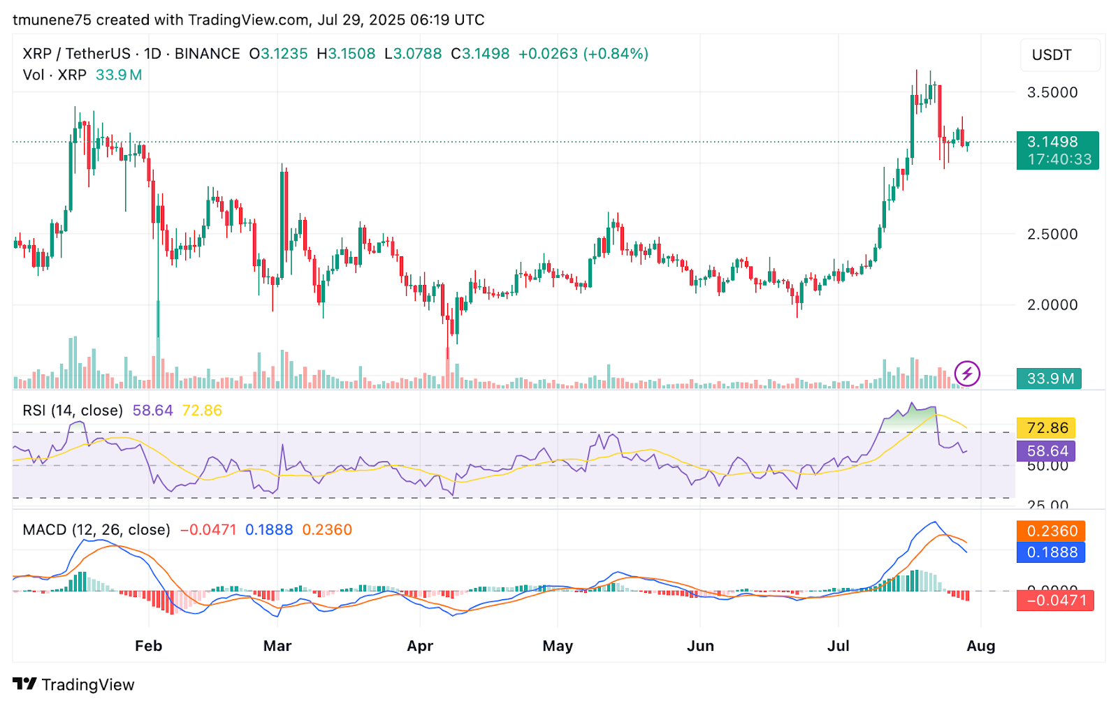 XRP Price Prediction for July 30: Short-Term Pressure Faces Long-Term Strength