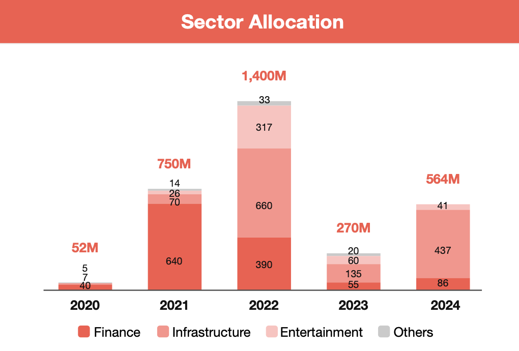 $564M in fresh funding, but no home for it? — India’s web3 market is running on pure chaos - 2