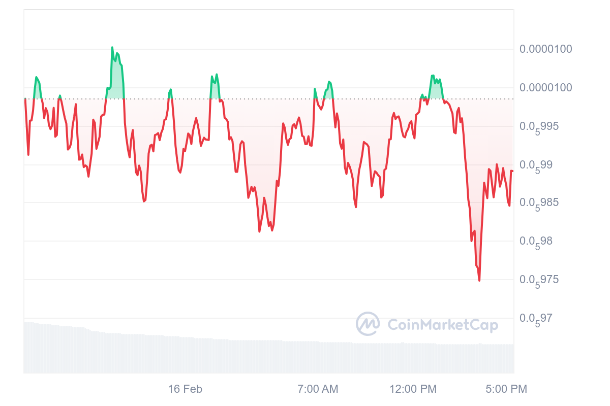 Pepe shows elasticity: Prices rise 30% in the case of market rebound