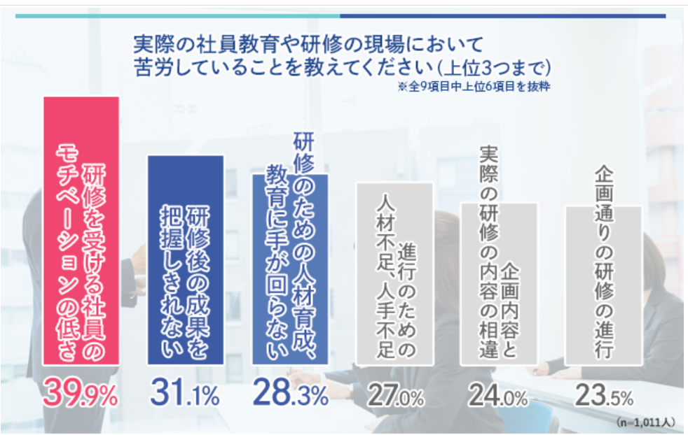 「人材教育についての悩み」