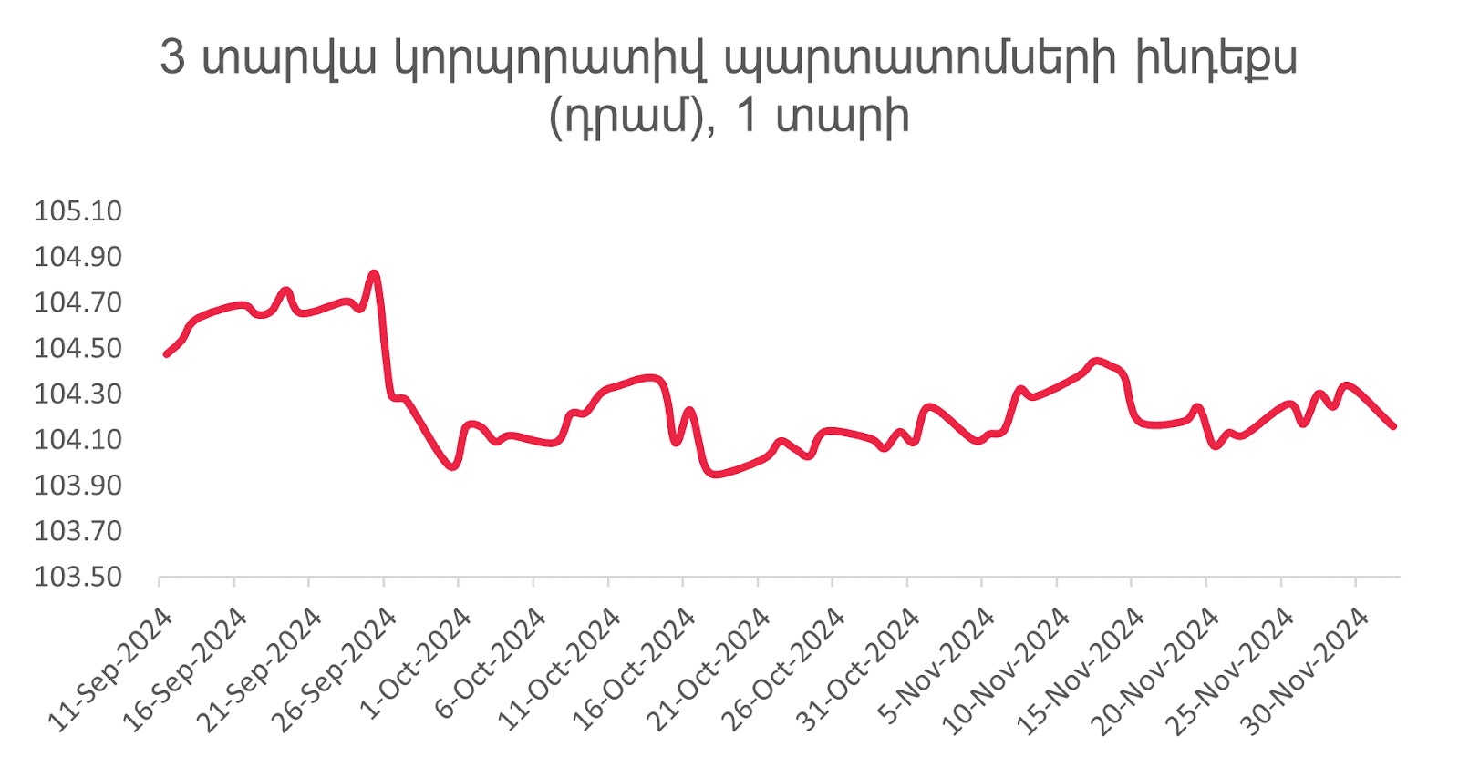 <strong>Հայաստանի ֆինանսական և ներդրումային շուկան 2024-ի նոյեմբերի վերջին. դինամիկա և միտումներ</strong>