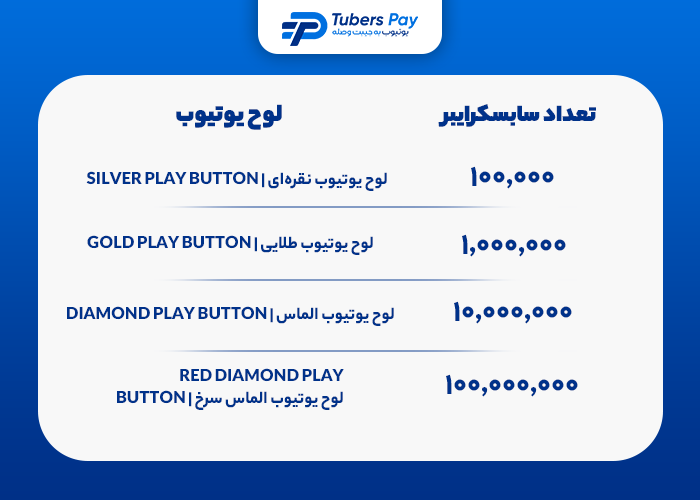 بررسی انواع لوح یوتیوب و شرایط دریافت آن بطور خلاصه