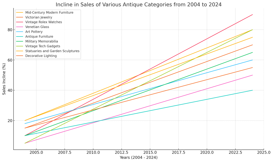 Antique Market Trends