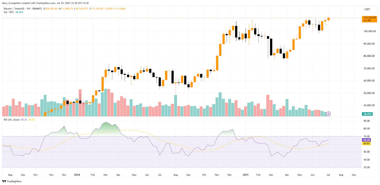 BTC/USDT TradindView Chart