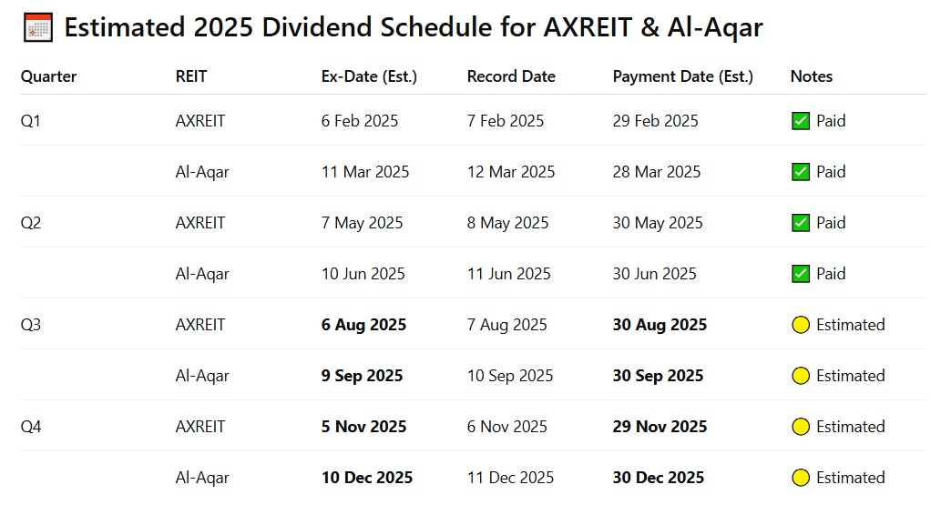 Jadual Pembayaran Dividen Axis & Al-Aqar REITs