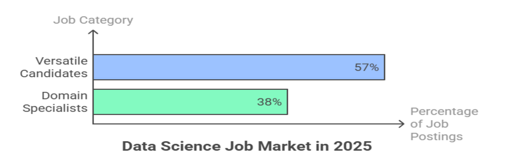 growth in data science market in 2025