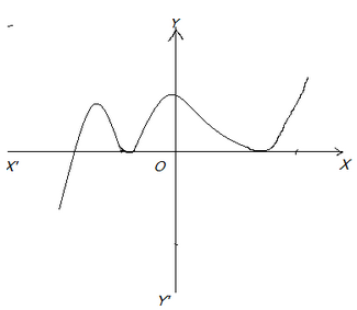 NCERT Solutions for Class 10 Maths chapter 2-Polynomials Exercise 2.1