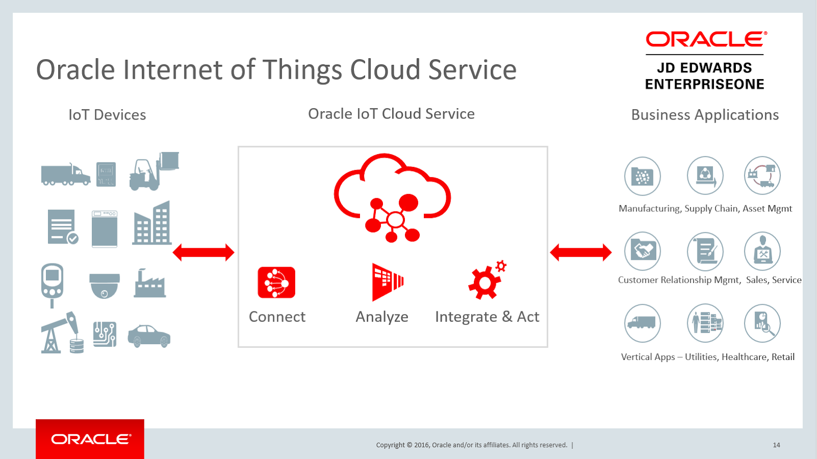 Oracle IoT Cloud Service